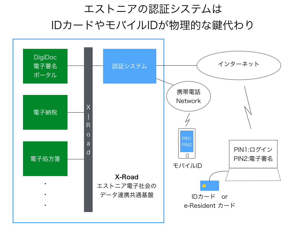 電子署名の認証システム